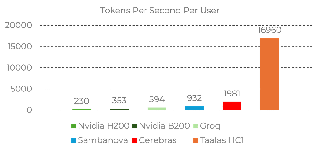 Taalas HC1 delivers leadership tokens/sec/user on Llama 3.1 8B