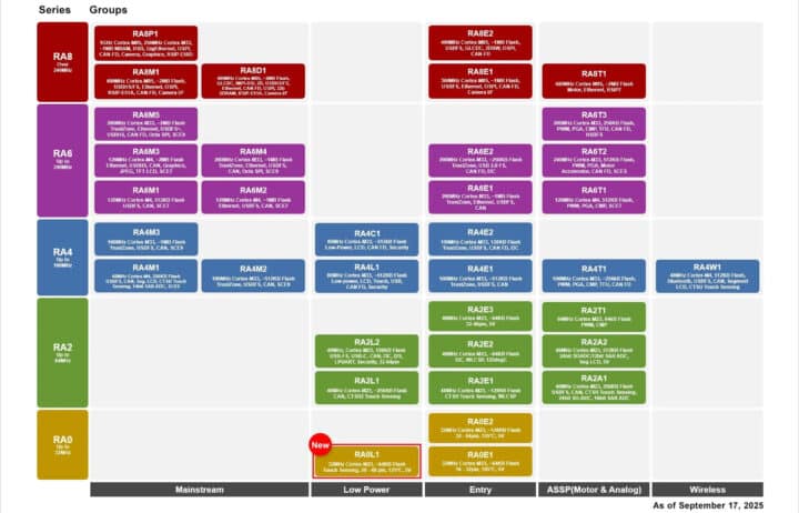 Renesas-RA0-family