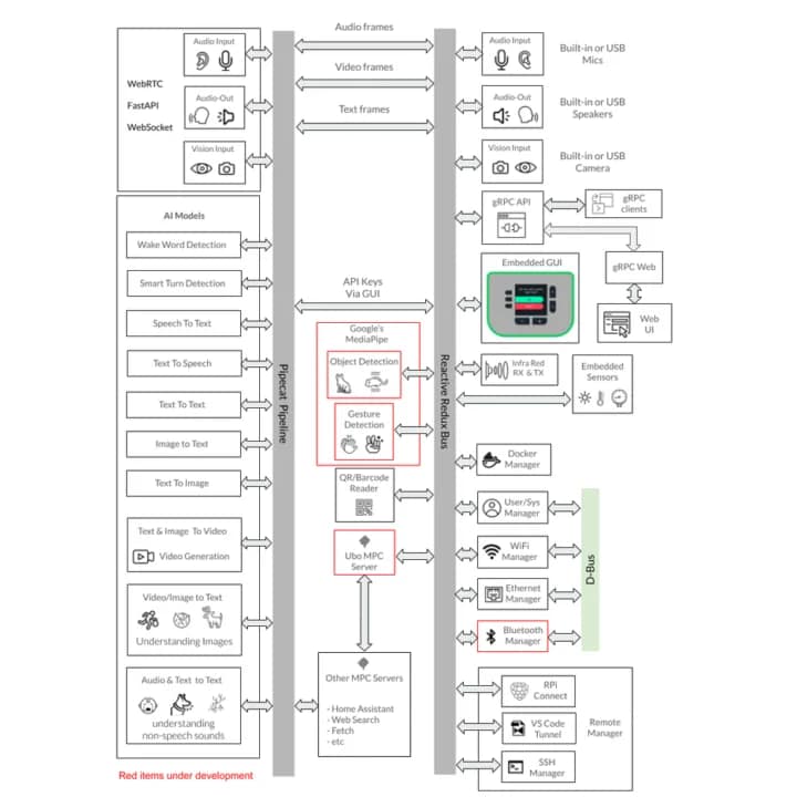 Ubu-core-application-block-diagram